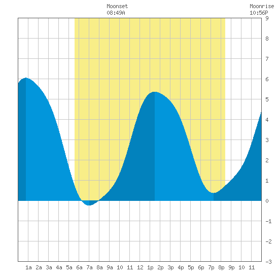 E 90th Street tide chart for Saturday, July 16, 2022