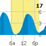 E 90th Street tide chart for Sunday, July 17, 2022