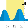 E 90th Street tide chart for Tuesday, July 19, 2022