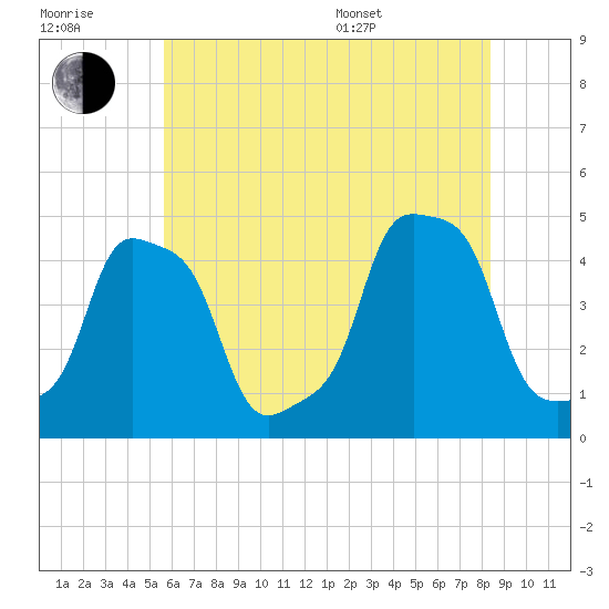 E 90th Street tide chart for Wednesday, July 20, 2022
