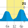 E 90th Street tide chart for Thursday, July 21, 2022
