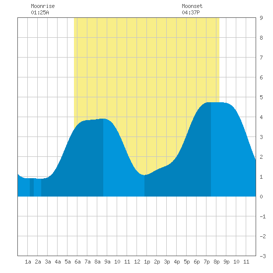 E 90th Street tide chart for Saturday, July 23, 2022