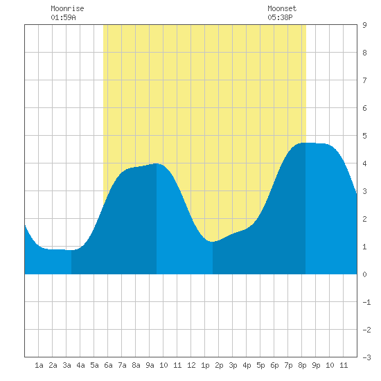 E 90th Street tide chart for Sunday, July 24, 2022