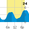 E 90th Street tide chart for Sunday, July 24, 2022