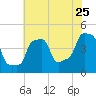 E 90th Street tide chart for Monday, July 25, 2022