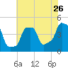 E 90th Street tide chart for Tuesday, July 26, 2022