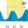 E 90th Street tide chart for Wednesday, July 27, 2022