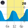 E 90th Street tide chart for Thursday, July 28, 2022