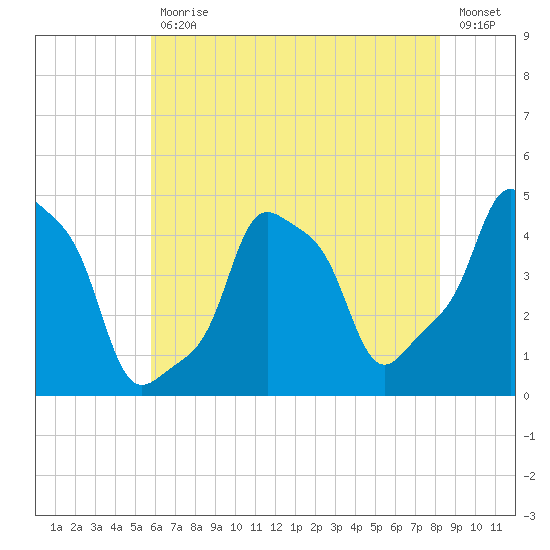 E 90th Street tide chart for Friday, July 29, 2022