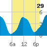 E 90th Street tide chart for Friday, July 29, 2022