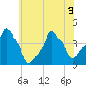 E 90th Street tide chart for Sunday, July 3, 2022