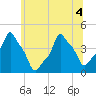 E 90th Street tide chart for Monday, July 4, 2022