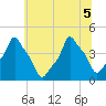 E 90th Street tide chart for Tuesday, July 5, 2022