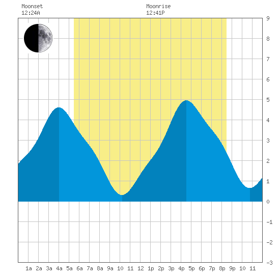 E 90th Street tide chart for Wednesday, July 6, 2022