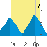 E 90th Street tide chart for Thursday, July 7, 2022