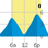 E 90th Street tide chart for Friday, July 8, 2022