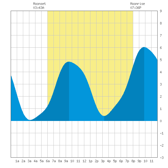 E 90th Street tide chart for Wednesday, August 10, 2022