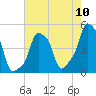 E 90th Street tide chart for Wednesday, August 10, 2022