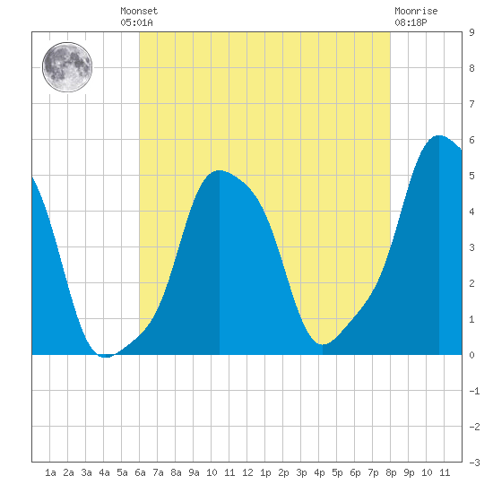 E 90th Street tide chart for Thursday, August 11, 2022
