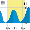 E 90th Street tide chart for Thursday, August 11, 2022