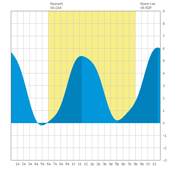 E 90th Street tide chart for Friday, August 12, 2022