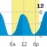 E 90th Street tide chart for Friday, August 12, 2022