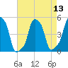 E 90th Street tide chart for Saturday, August 13, 2022