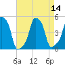 E 90th Street tide chart for Sunday, August 14, 2022