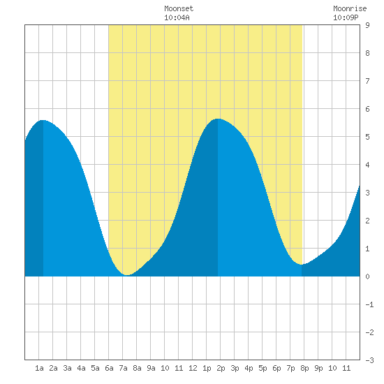 E 90th Street tide chart for Monday, August 15, 2022
