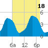 E 90th Street tide chart for Thursday, August 18, 2022
