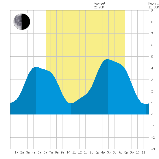 E 90th Street tide chart for Friday, August 19, 2022