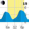 E 90th Street tide chart for Friday, August 19, 2022