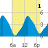 E 90th Street tide chart for Monday, August 1, 2022
