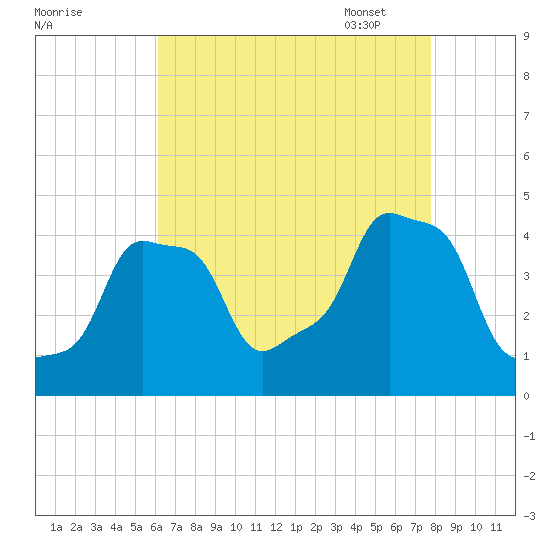 E 90th Street tide chart for Saturday, August 20, 2022