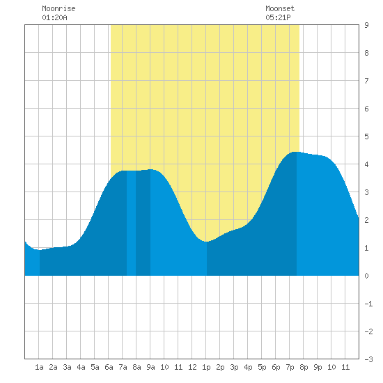 E 90th Street tide chart for Monday, August 22, 2022