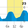 E 90th Street tide chart for Tuesday, August 23, 2022