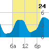 E 90th Street tide chart for Wednesday, August 24, 2022