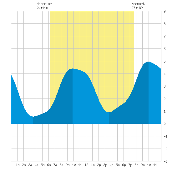 E 90th Street tide chart for Thursday, August 25, 2022