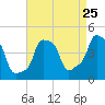 E 90th Street tide chart for Thursday, August 25, 2022