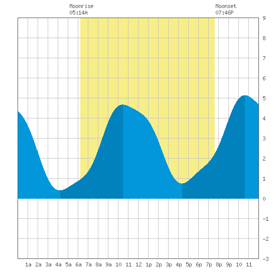 E 90th Street tide chart for Friday, August 26, 2022