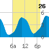 E 90th Street tide chart for Friday, August 26, 2022