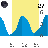 E 90th Street tide chart for Saturday, August 27, 2022