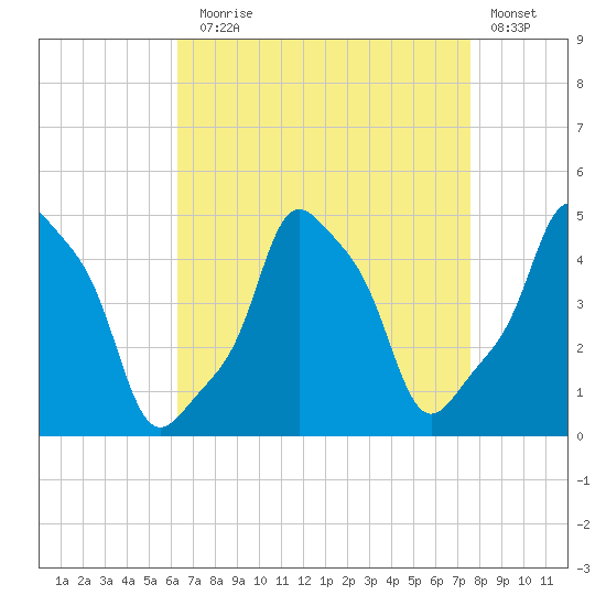 E 90th Street tide chart for Sunday, August 28, 2022