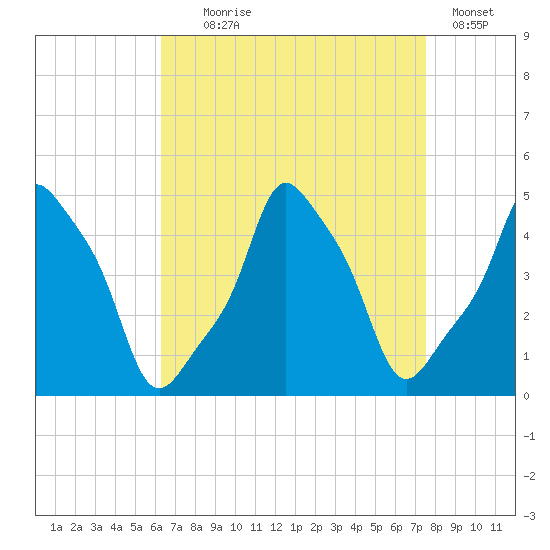 E 90th Street tide chart for Monday, August 29, 2022