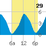 E 90th Street tide chart for Monday, August 29, 2022