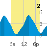 E 90th Street tide chart for Tuesday, August 2, 2022