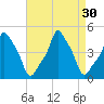 E 90th Street tide chart for Tuesday, August 30, 2022