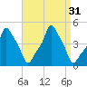 E 90th Street tide chart for Wednesday, August 31, 2022