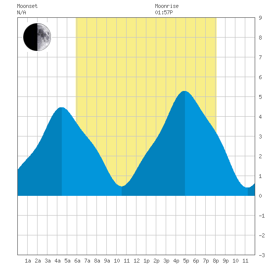 E 90th Street tide chart for Friday, August 5, 2022