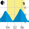 E 90th Street tide chart for Friday, August 5, 2022